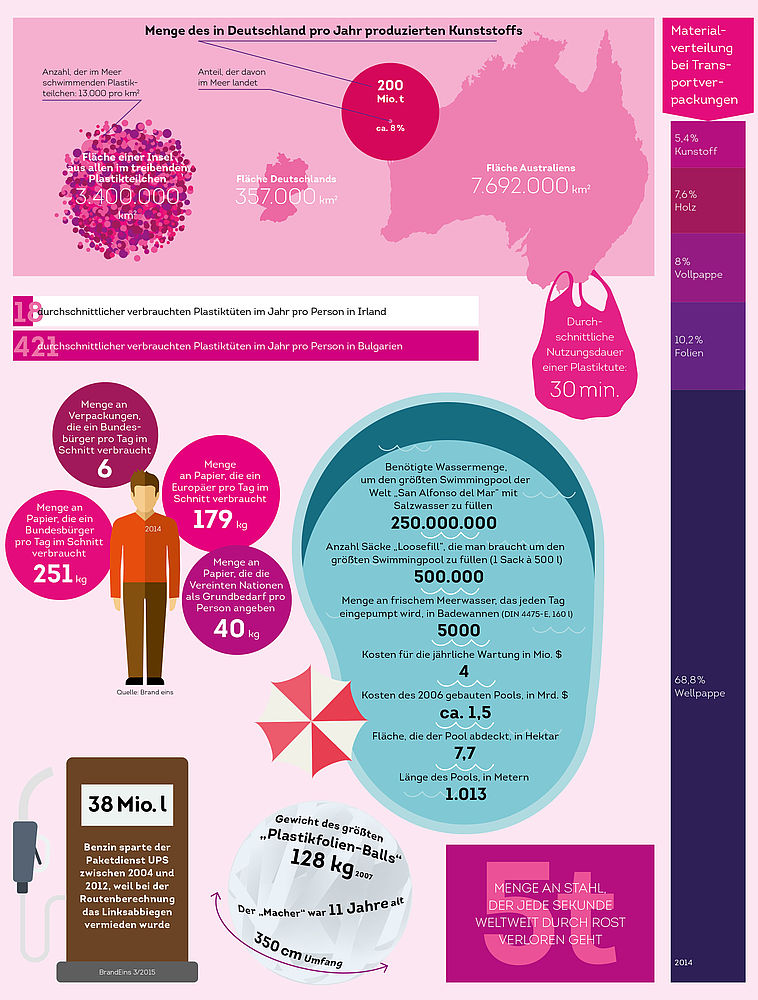 Infographik: Verpackungsmaterialien