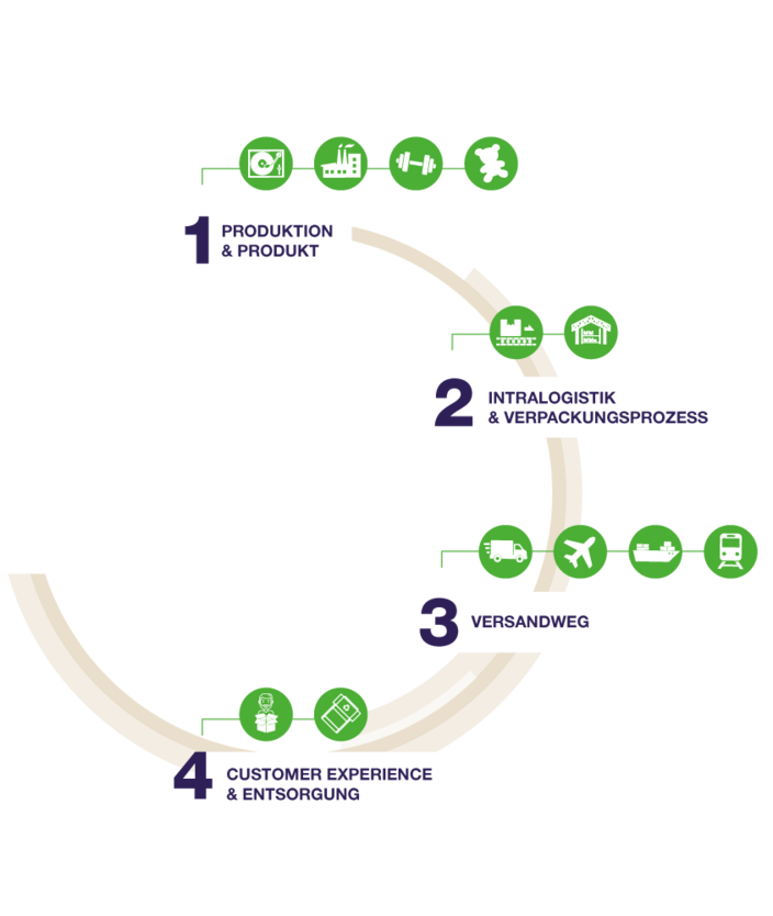Supply-Chain Wheel